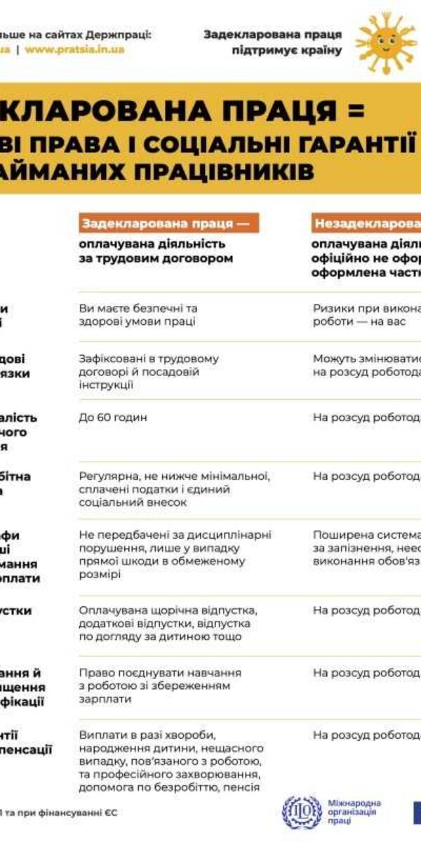 ЗП=трудові права і соціальні гарантії
